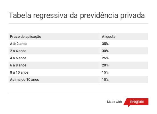 Como usar a previdência privada para se aposentar o mais rápido ...