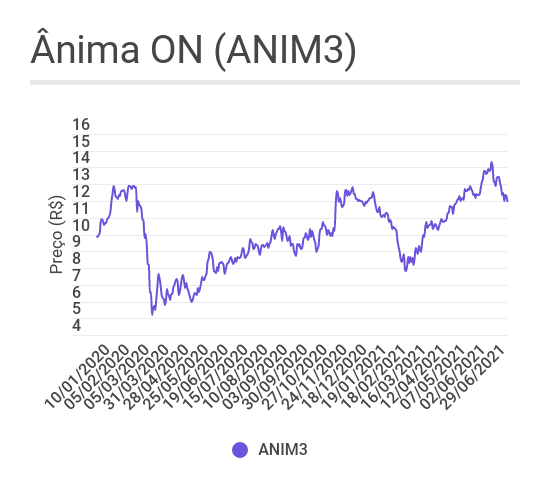A Ânima deu uma grande tacada e suas ações (ANIM3) sobem 20% em um ano ...
