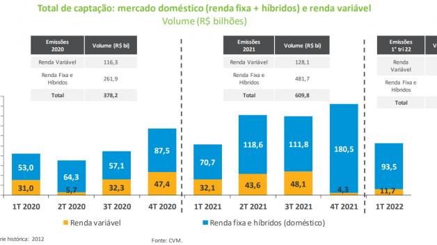 Gráfico da Anbima de captação no mercado de capitais no 1T22, com destaque para a renda fixa