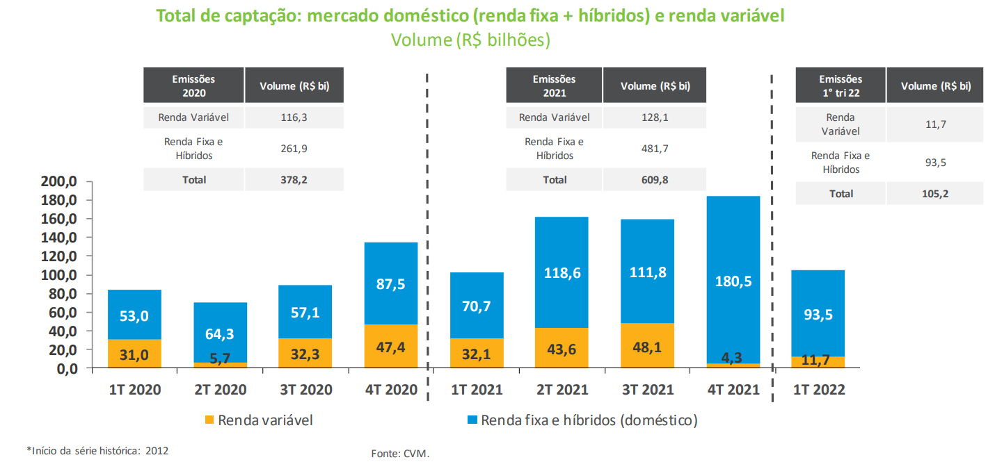 Gráfico da Anbima de captação no mercado de capitais no 1T22, com destaque para a renda fixa
