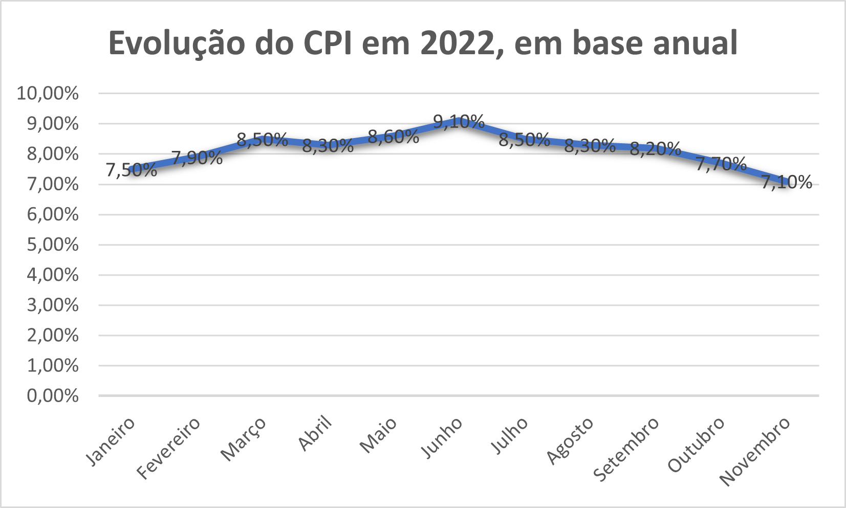 Inflação dá trégua nos EUA e investidor comemora — será que o CPI pode ...