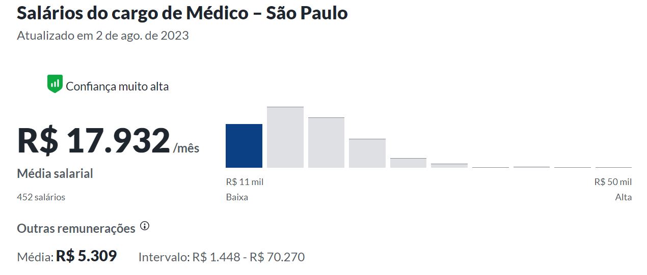 Salário médio de R$ 19.500, bônus anuais e grande oferta de empregos ...