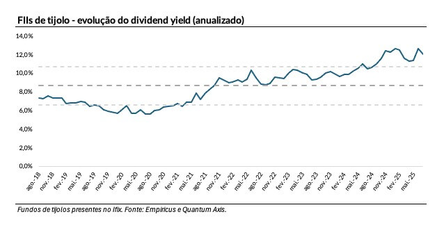 FIIs de tijolo - evolução do dividend yield (anualizado)