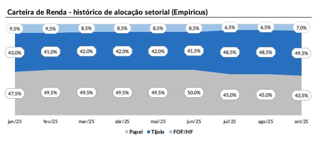 Carteira de Renda - histórico de alocação setorial (Empiricus)
