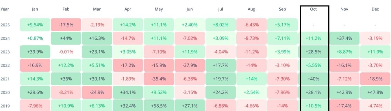 Retornos mensais do bitcoin (BTC) em dólar (USD) ao longo de 6 anos. Fonte: CryptoRank. Acesso em 29/09/2025.
