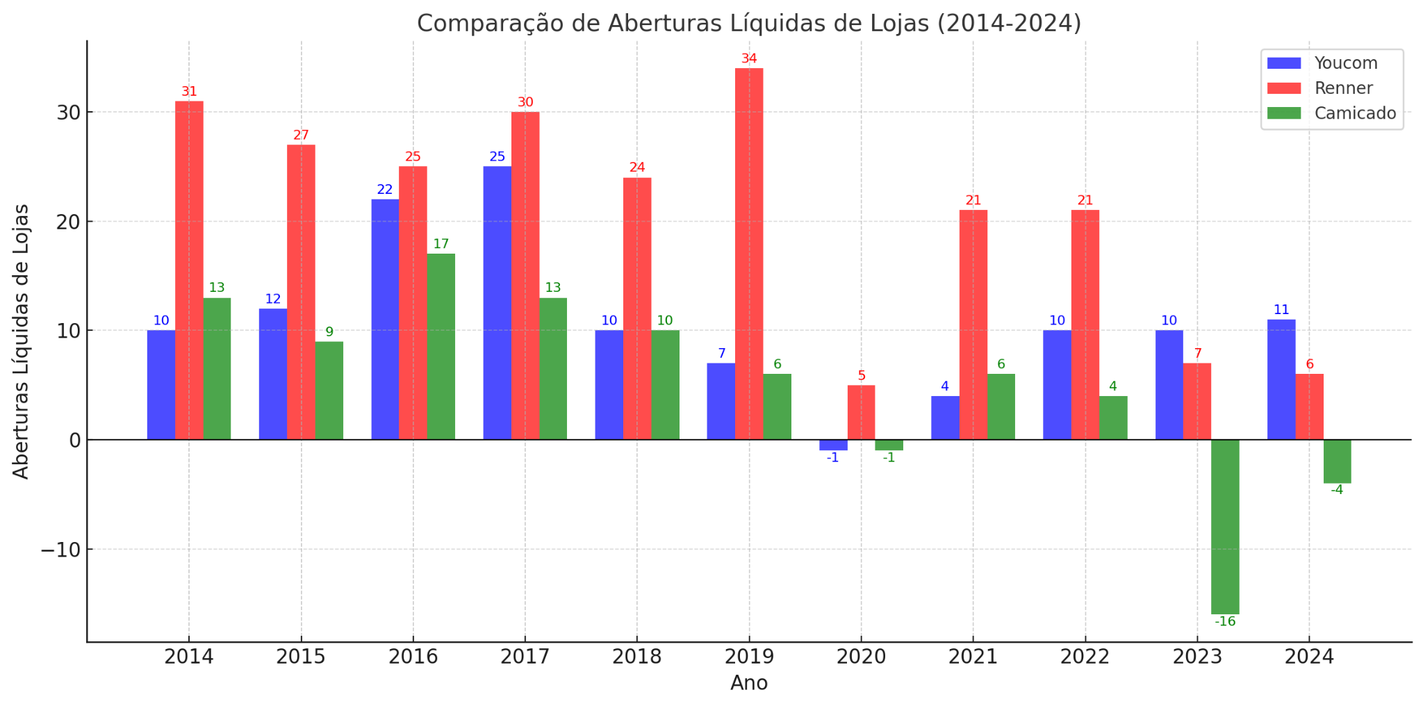 Gráfico comparativo das aberturas líquidas de lojas de Youcom (azul), Renner (vermelho) e Camicado (verde) de 2014 a 2024.
2014: Youcom abriu 31 lojas, Renner abriu 13 e Camicado abriu 10 lojas.
2015: Youcom abriu 12 lojas, Renner abriu 27 e Camicado abriu 13 lojas.
2016: Youcom abriu 22 lojas, Renner abriu 25 e Camicado abriu 9 lojas.
2017: Youcom abriu 25 lojas, Renner abriu 30 e Camicado abriu 13 lojas.
2018: Youcom abriu 13 lojas, Renner abriu 24 e Camicado abriu 10 lojas.
2019: Youcom abriu 7 lojas, Renner abriu 34 e Camicado abriu 5 lojas.
2020: Youcom abriu 4 lojas, Renner abriu 21 e Camicado abriu 4 lojas.
2021: Youcom abriu 21 lojas, Renner abriu 21 e Camicado abriu 4 lojas.
2022: Youcom abriu 10 lojas, Renner abriu 4 e Camicado abriu 10 lojas.
2023: Youcom teve um fechamento líquido de 16 lojas, Renner abriu 7 e Camicado teve um fechamento líquido de 16 lojas.
2024: Youcom abriu 6 lojas, Renner abriu 11 e Camicado abriu 4 lojas.
O gráfico mostra as flutuações nas aberturas líquidas de lojas de cada marca ao longo dos anos, destacando os anos com mais expansões e aqueles com redução no número de lojas abertas.