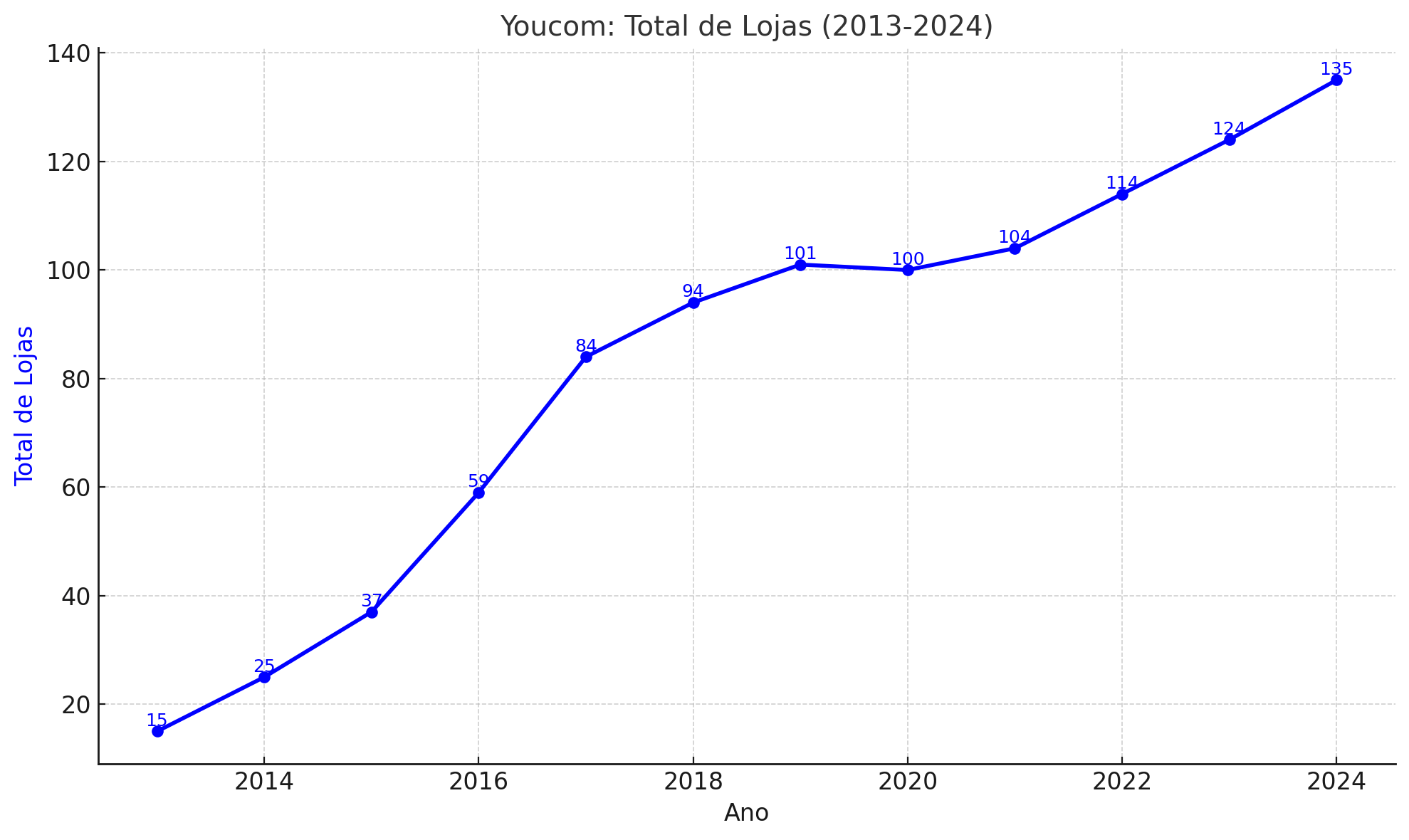A imagem mostra um gráfico de linha que apresenta o total de lojas da YouCom de 2013 a 2024. Os dados revelam um crescimento contínuo no número de lojas ao longo dos anos. Em 2014, a marca iniciou com 15 lojas, aumentando para 25 em 2015 e 37 em 2016. Em 2017, o total subiu para 50, e em 2018, atingiu 84 lojas. O crescimento foi mais gradual a partir de 2019, chegando a 94 lojas, e em 2020, a marca tinha 101 lojas. Em 2021, esse número caiu ligeiramente para 100, mas se recuperou, com 104 lojas em 2022 e 114 lojas em 2023. Em 2024, a YouCom alcançou 135 lojas. O gráfico é representado por uma linha azul conectando os pontos, com o eixo vertical mostrando o número total de lojas e o eixo horizontal representando os anos