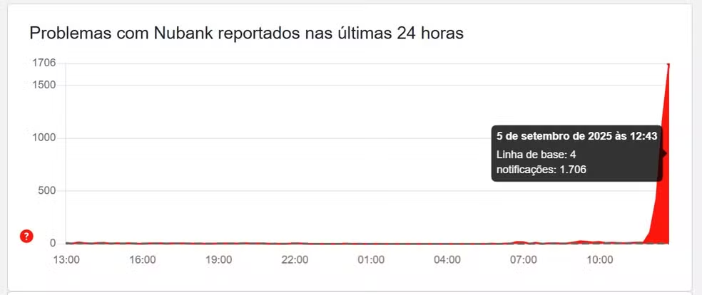 Imagem: Reprodução DownDetector