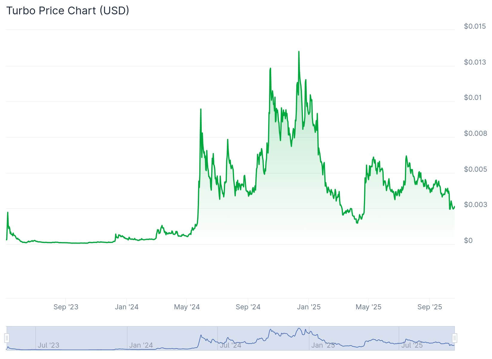 Fonte: CoinGecko. Acesso em 20/10/2025. Retornos passados não garantem retornos futuros. Além disso, o investimento em criptomoedas envolve risco e pode causar perdas.