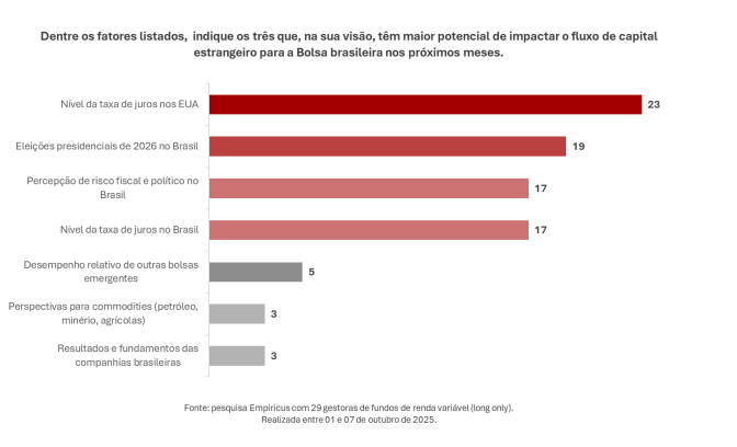Gráfico de barras horizontais intitulado 'Dentre os fatores listados, indique os três que, na sua visão, têm maior potencial de impactar o fluxo de capital estrangeiro para a Bolsa brasileira nos próximos meses.' A barra mais longa, em tom de vermelho escuro, é o 'Nível da taxa de juros nos EUA', com 23 menções. O segundo fator mais votado é 'Eleições presidenciais de 2026 no Brasil', com 19 menções. Empatados em terceiro, com 17 menções cada, estão 'Percepção de risco fiscal e político no Brasil' e 'Nível da taxa de juros no Brasil'. Outros fatores listados com votos baixos, em cinza, são 'Desempenho relativo de outras bolsas emergentes' (5 menções) , 'Perspectivas para commodities' (3 menções) e 'Resultados e fundamentos das companhias brasileiras' (3 menções). A fonte é a pesquisa Empiricus com 29 gestoras, realizada entre 01 e 07 de outubro de 2025.