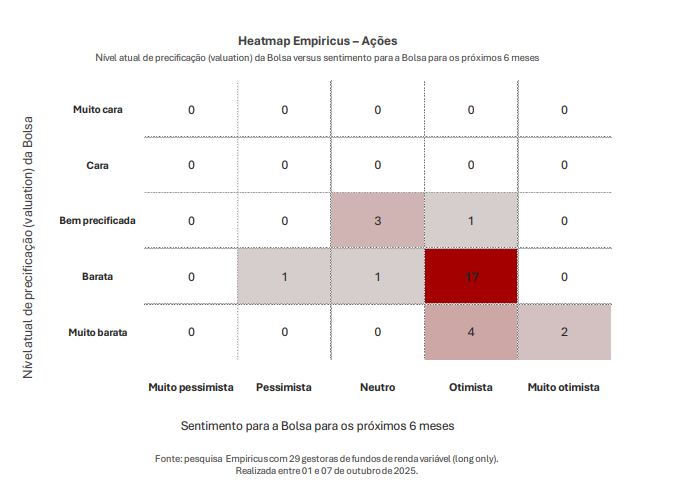 Heatmap intitulado 'Nível atual de precificação (valuation) da Bolsa versus sentimento para a Bolsa para os próximos 6 meses'. O eixo vertical representa o Nível atual de precificação (Valuation) da Bolsa, com categorias de 'Muito cara' a 'Muito barata'. O eixo horizontal representa o Sentimento para a Bolsa para os próximos 6 meses, de 'Muito pessimista' a 'Muito otimista'.
A maior concentração de respostas está na célula 'Barata' (Valuation) cruzada com 'Otimista' (Sentimento), com um valor de 17.
Outras concentrações notáveis são:
'Muito barata' (Valuation) cruzada com 'Otimista' (Sentimento): 4
'Muito barata' (Valuation) cruzada com 'Muito otimista' (Sentimento): 2
'Bem precificada' (Valuation) cruzada com 'Neutro' (Sentimento): 3
Não há respostas nas categorias 'Muito cara' e 'Cara'. A percepção de valuation e sentimento é majoritariamente positiva, focada entre 'Barata' e 'Otimista'.