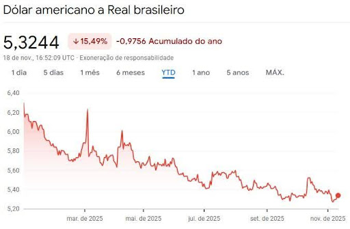 Cotação do dólar a partir da abertura de 2025 até a tarde de 18 de novembro. Fonte: Google Finanças