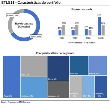 Características do portfólio do fundo imobiliário BTLG11