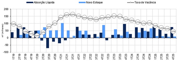Mercado de lajes corporativas em São Paulo 2019-2025