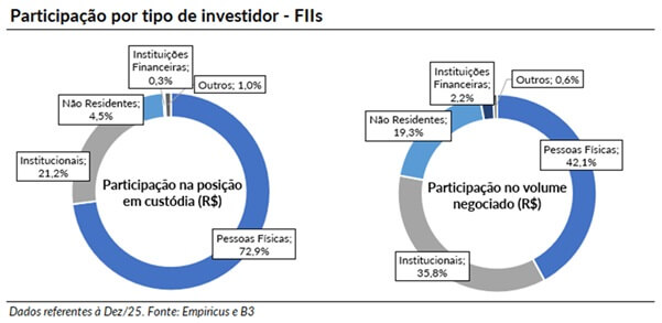 Participação em fundos imobiliários (FIIs) por tipo de investidor em dezembro de 2025