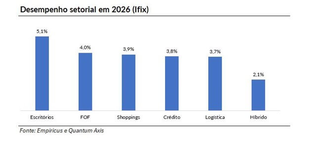 Desempenho setorial do IFIX no primeiro bimestre de 2026