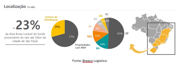 Dados do fundo imobiliários Bresco Logística (B