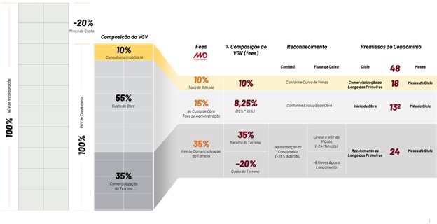 Modelo de condomínio da Moura Dubeux