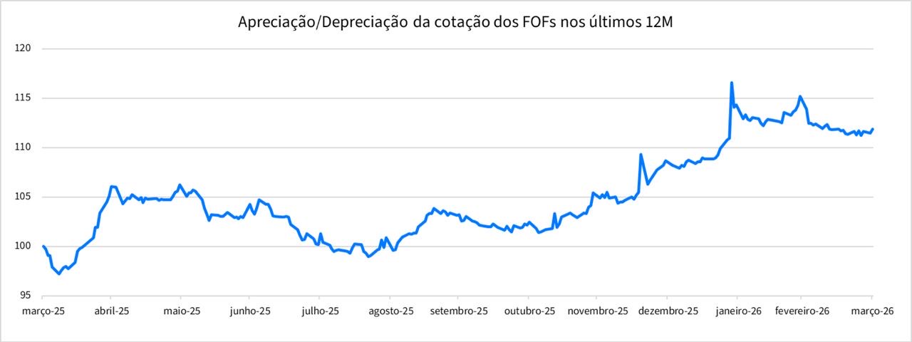 Levantamento feito pela Rio Bravo. Gráfico com valorização dos FoFs entre março de 2025 e março de 2026.