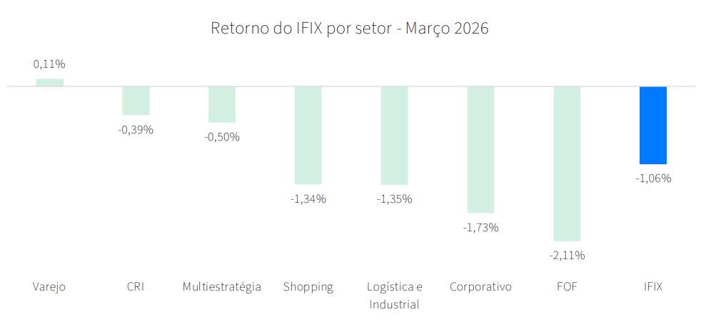 Levantamento feito pela Rio Bravo. Gráfico com retorno dos segmentos do IFIX entre março de 2025 e março de 2026.