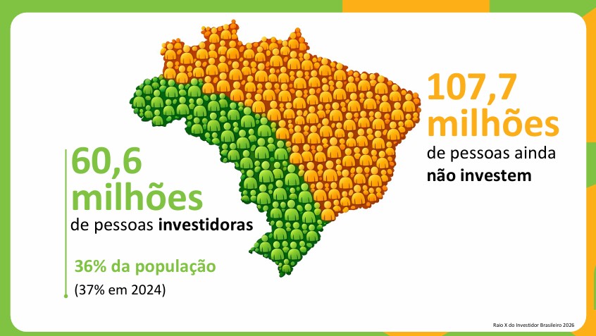 33% de brasileños ahorran, pero solo 10% invierte en finanzas