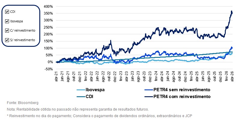 Desempenho das ações da Petrobras (PETR4) de 2021 a 2026 com e sem reinvestimento de dividendos