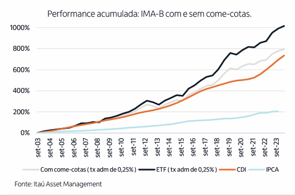 Efeito do come-cotas em fundo de renda fixa indexado ao IMA-B vs. ETF de renda fixa IMA-B