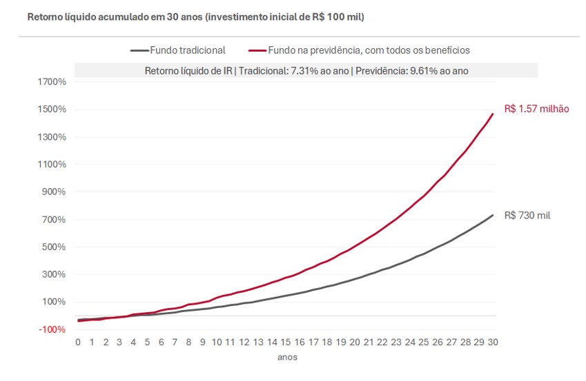 Gráfico compara retorno de fundo de investimento com o da sua versão previdenciária ao longo de 30 anos