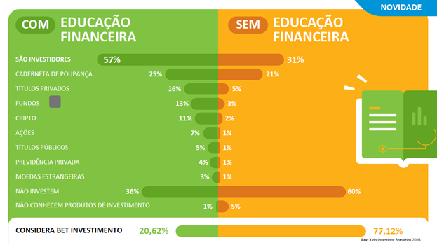 grafico comparativo entre pessoas com educação financeira e sem