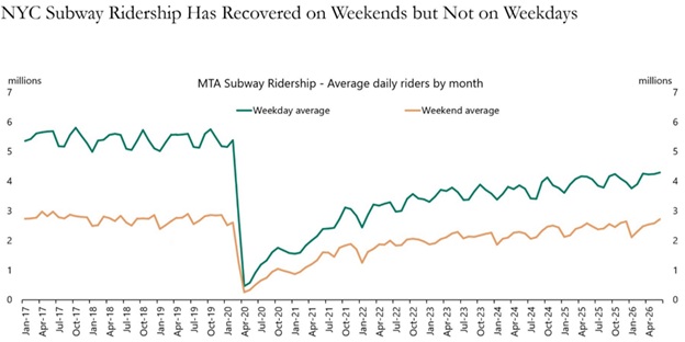 Tráfego no metrô de Nova York antes e depois da pandemia
