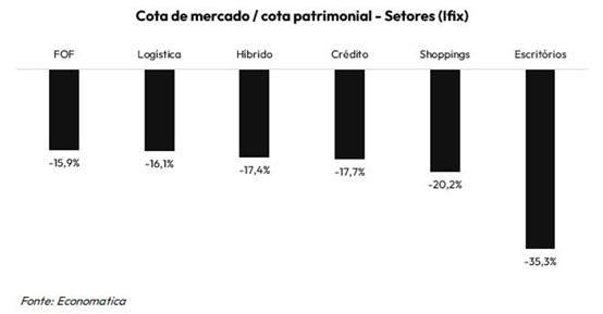 Cota de mercado sobre cota patrimonial dos setores do Ifix