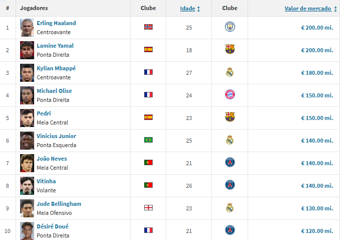ranking com jogadores mais valiosos que jogam an copa do mundo 2026