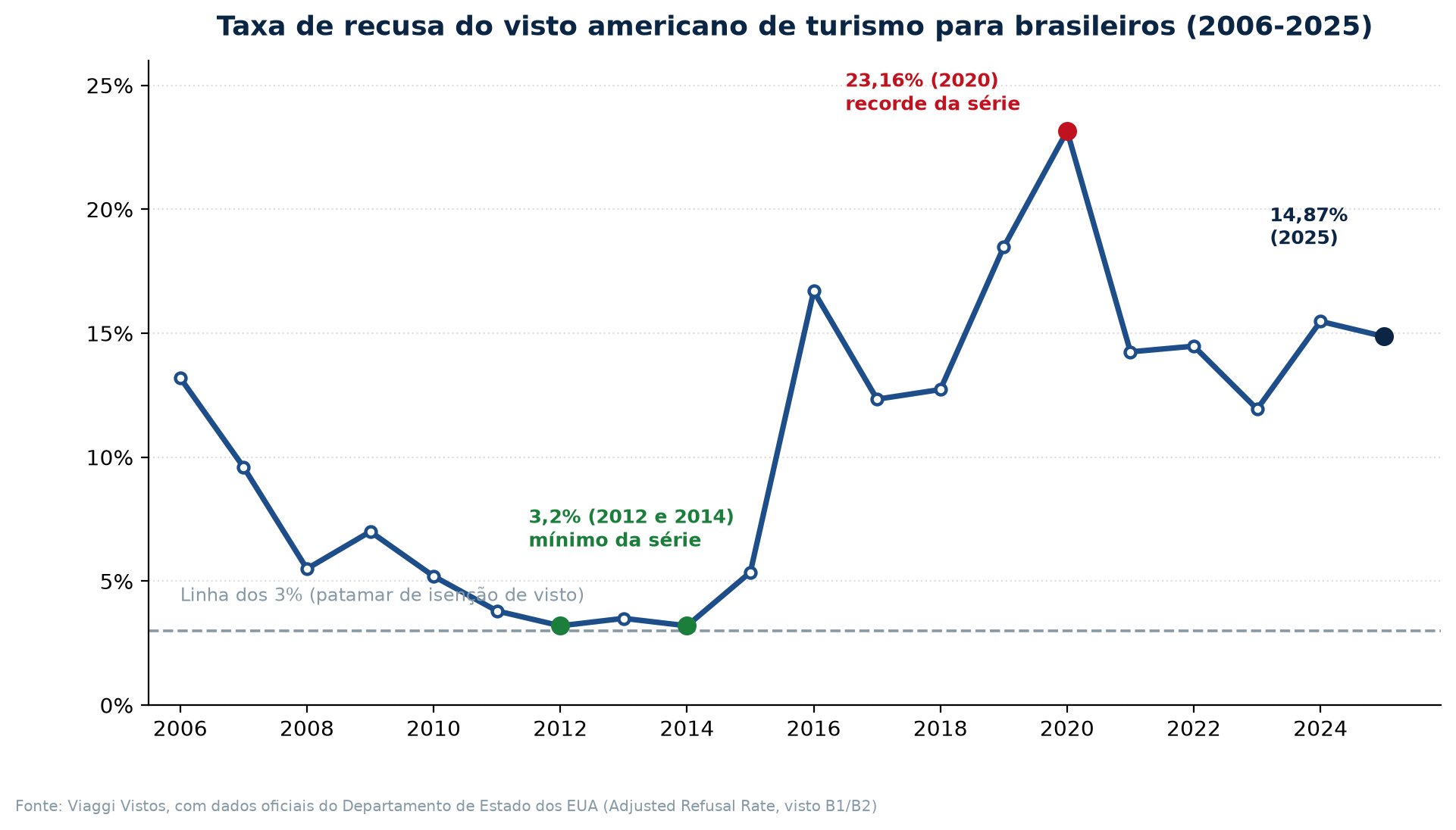 Taxa de recusa do visto americano no Brasil ao longo dos anos
