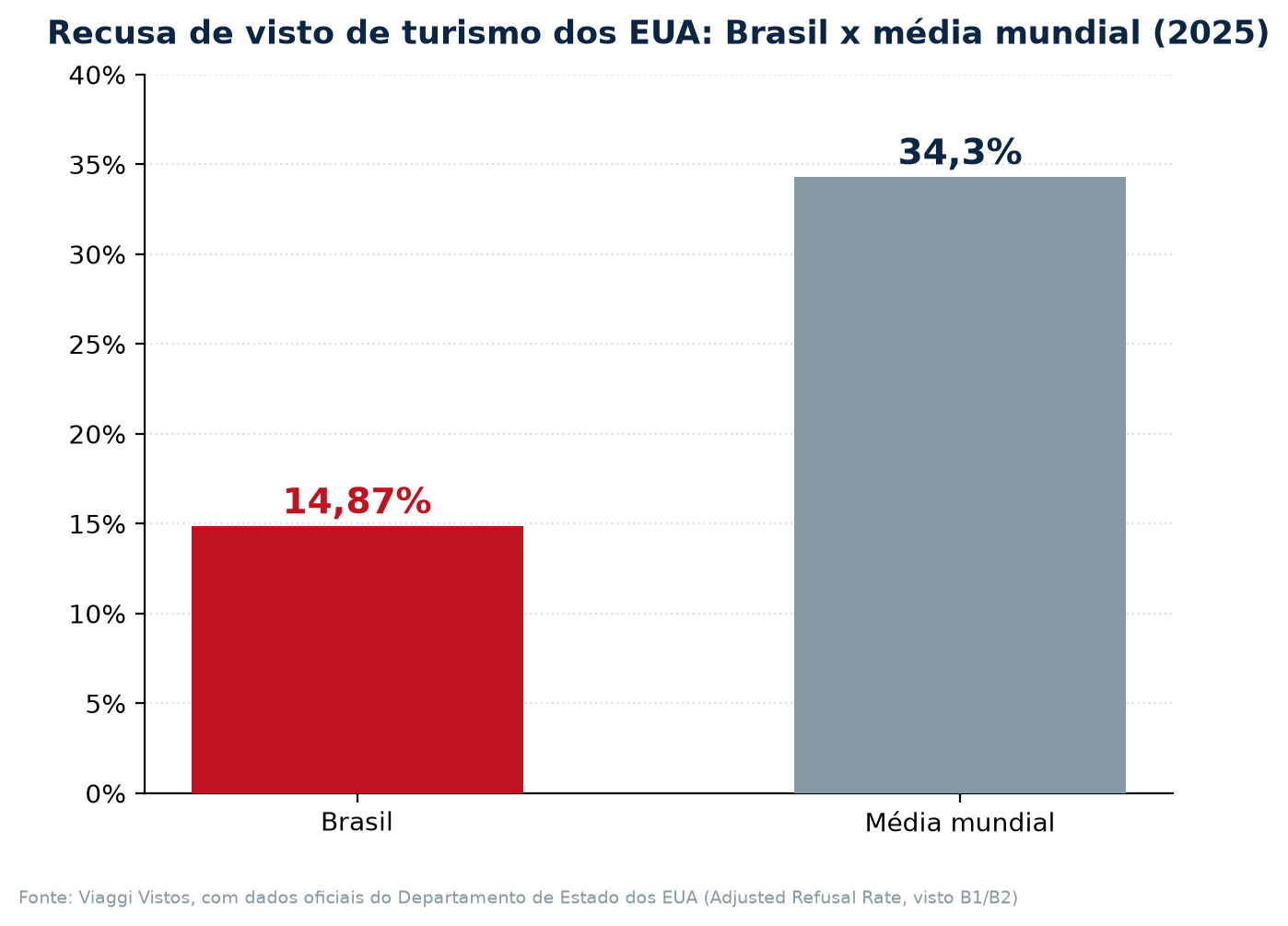Brasil x média mundial (2025)