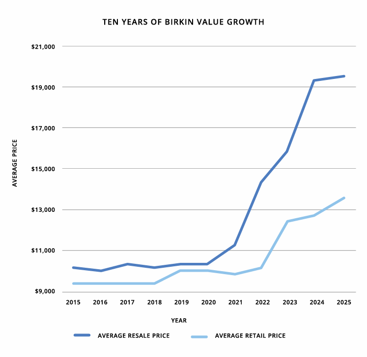 Gráfico dos 10 anos de crescimento de valor da Birkin (em dólar). Em azul escuro, a média do preço de revenda; em azul claro, a média de preço no varejo 