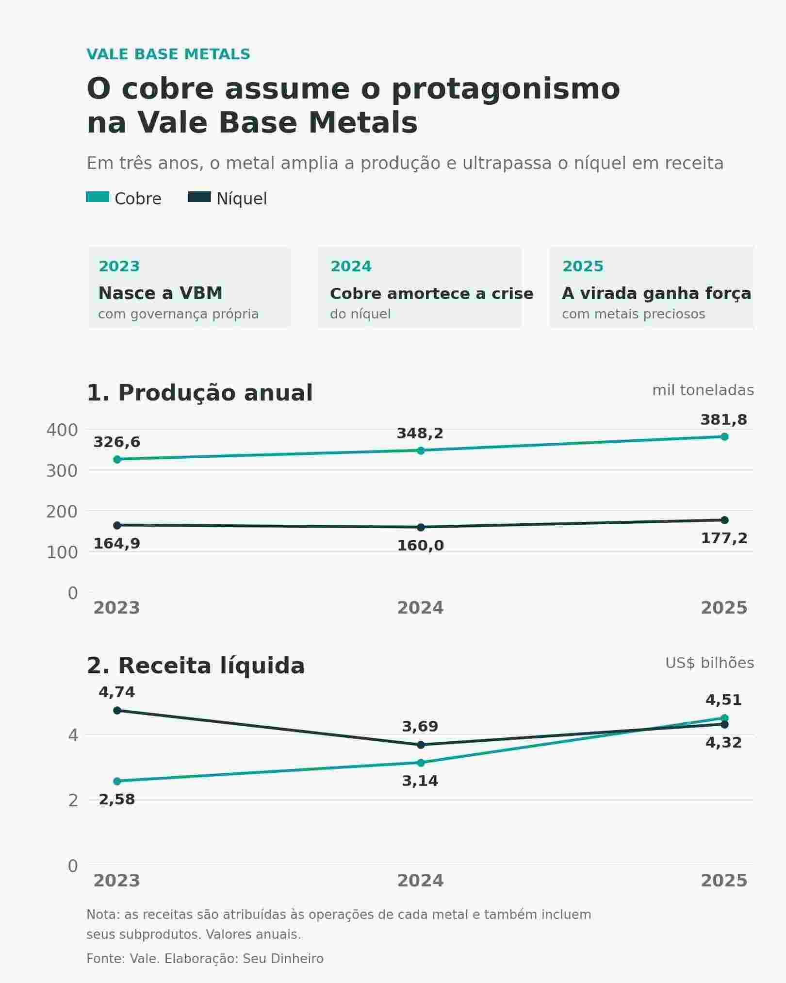 Infográfico da Vale Base Metals mostra o avanço do cobre em relação ao níquel entre 2023 e 2025. A produção anual de cobre cresce de 326,6 mil para 381,8 mil toneladas, enquanto a de níquel passa de 164,9 mil para 177,2 mil toneladas. Na receita líquida, o cobre avança de US$ 2,58 bilhões para US$ 4,51 bilhões e supera o níquel em 2025, quando o metal registra US$ 4,32 bilhões. O gráfico também destaca a criação da Vale Base Metals em 2023, o amortecimento da crise do níquel pelo cobre em 2024 e o ganho de força da virada para metais preciosos em 2025