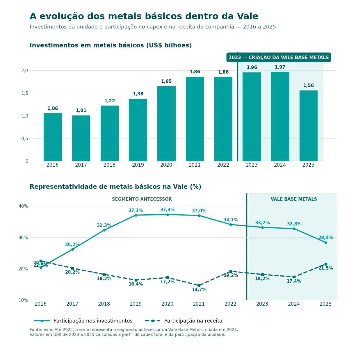 Infográfico mostra a evolução dos metais básicos dentro da Vale entre 2016 e 2025. Os investimentos da unidade aumentaram de US$ 1,06 bilhão para US$ 1,56 bilhão no período, após atingirem o pico de US$ 1,97 bilhão em 2024. A participação dos metais básicos nos investimentos da companhia subiu de 20,5% em 2016 para 37,1% em 2019, mas recuou para 28,4% em 2025. Já a fatia na receita caiu de 22,1% para 21,5% no período. O gráfico destaca ainda a criação da Vale Base Metals em 2023, separando os dados da nova unidade dos números de seu segmento antecessor.