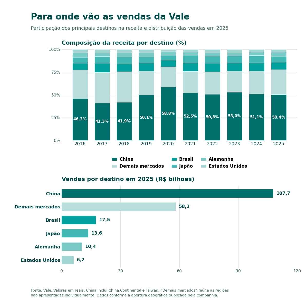 Infográfico mostra os principais destinos das vendas da Vale entre 2016 e 2025. A China permaneceu como o maior mercado da mineradora e respondeu por 50,4% da receita em 2025, ante 46,3% em 2016 e um pico de 58,8% em 2020. Em 2025, as vendas ao mercado chinês somaram R$ 107,7 bilhões, seguidas por demais mercados, com R$ 58,2 bilhões; Brasil, com R$ 17,5 bilhões; Japão, com R$ 13,6 bilhões; Alemanha, com R$ 10,4 bilhões; e Estados Unidos, com R$ 6,2 bilhões