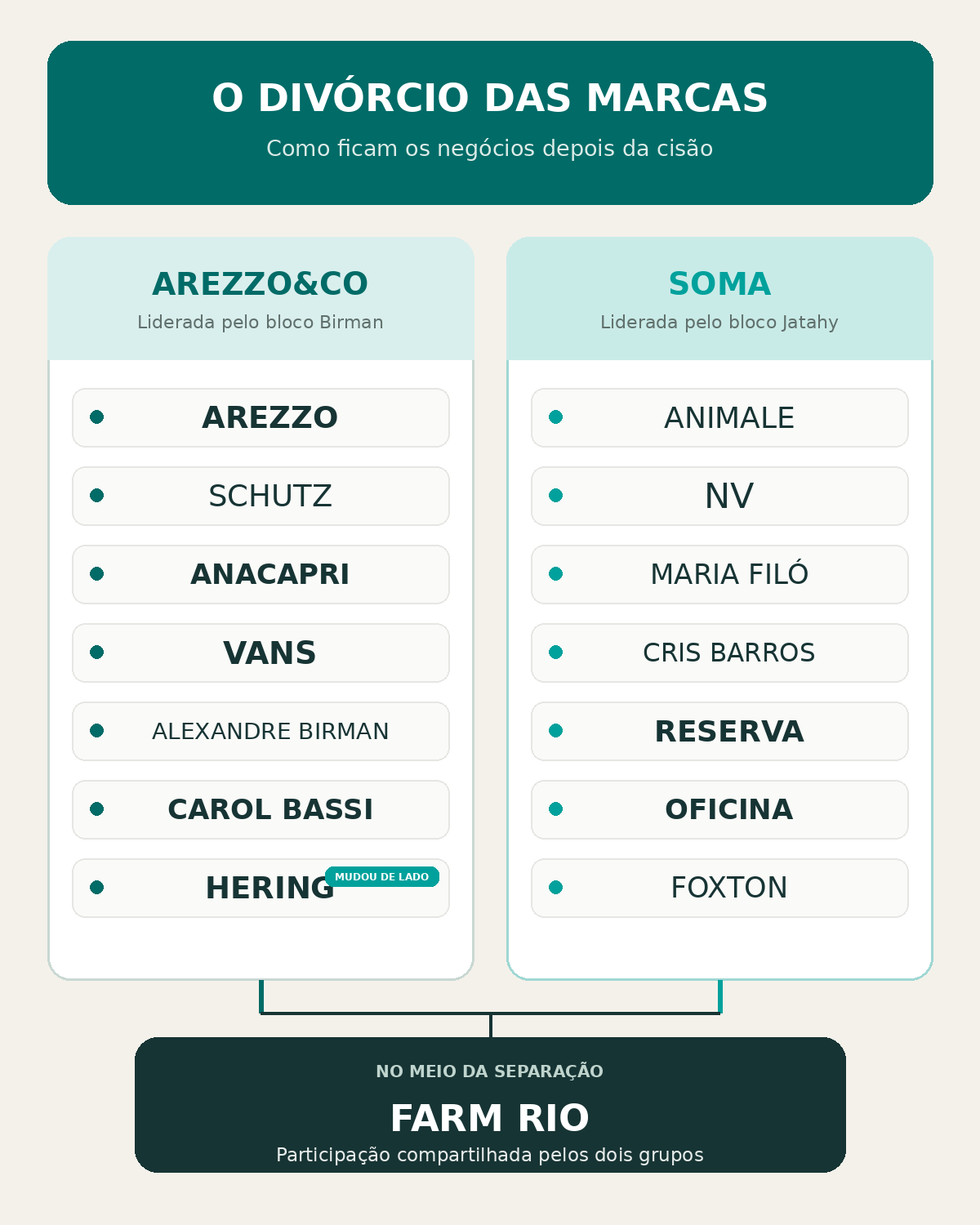 Infográfico mostra a divisão da Azzas 2154 após a cisão