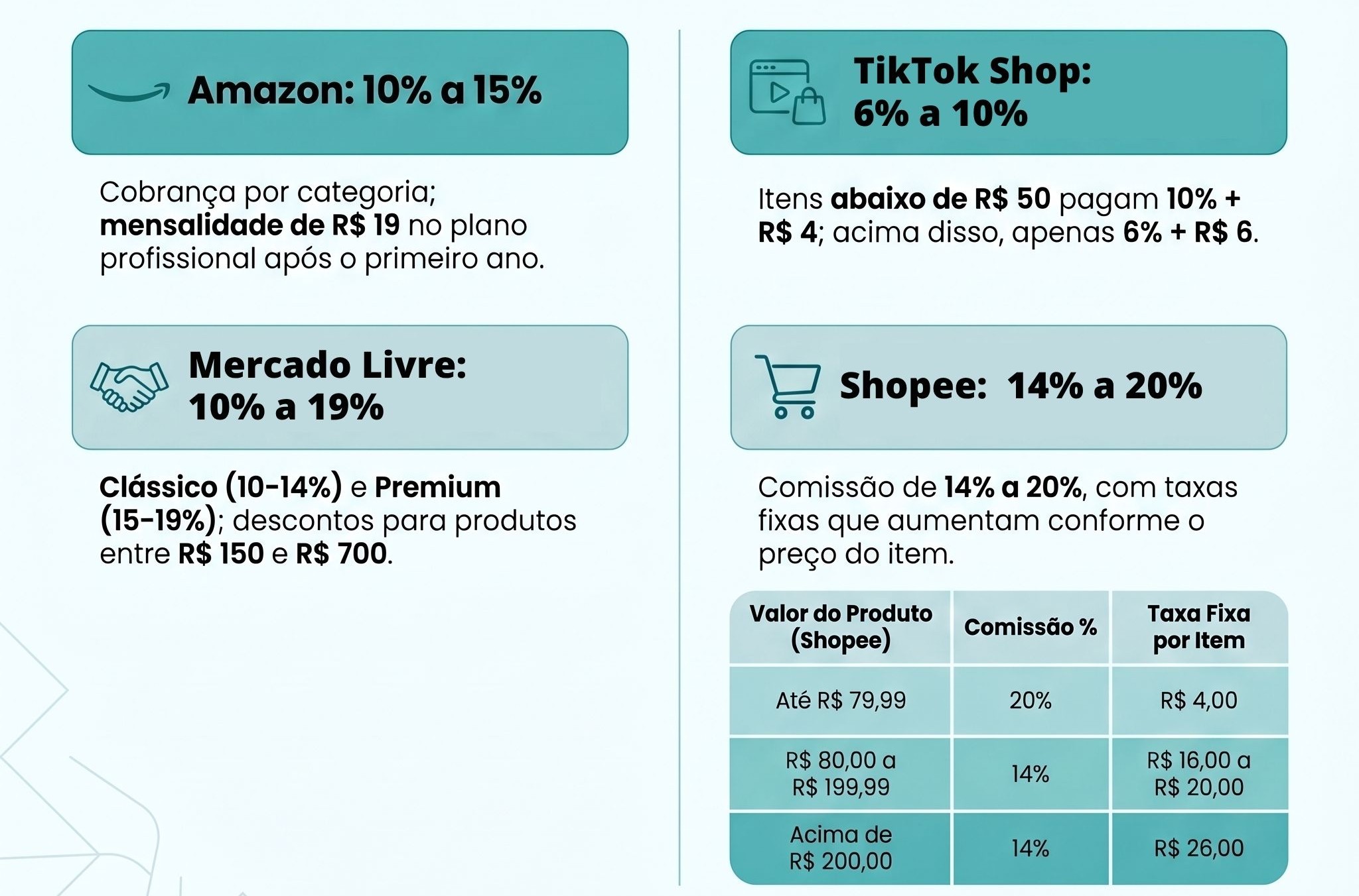Infográfico gerado pela inteligência artificial com base em informações disponíveis nos sites de cada marketplace